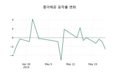 [흥아해운주가] 24일 이시각 현재  392원