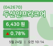 [두산인프라코어주가] 24일 이시각 현재  6,430원