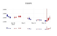 [한일화학주가] 24일 10시 22분 현재 12,000원