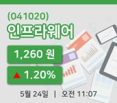 [인프라웨어주가] 11시 07분 현재 1,260원