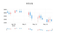 국내주식마감한전산업 24일 3,475원 장마감...  
