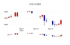 [나이스디앤비주가] 12시 38분 현재 8,210원