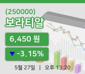 [보라티알주가] 27일 13시 20분 현재 6,450원