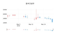 코스피마감증시동부건설우 27일 16,400원 장종료그래프종합통계  