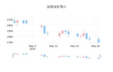 코스닥정리삼화네트웍스 27일 1,705원 마감주식차트종합복습  