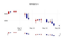 [평화홀딩스주가] 28일 이시각 현재  4,215원
