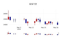 [동일기연주가] 28일 10시 47분 현재 13,900원