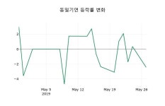 [동일기연주가] 28일 10시 47분 현재 13,900원