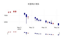 [씨엠에스에듀주가] 13시 13분 현재 6,200원