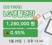 [LG생활건강주가] 13시 40분 현재 1,280,000원