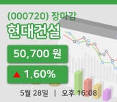 코스피정리현대건설 28일 50,700원 장마감주식차트복습하기  