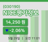 [NICE평가정보주가] 11시 01분 현재 14,250원
