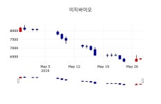 [이지바이오주가] 29일 11시 14분 현재 6,290원