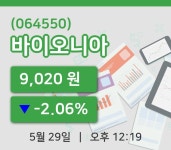 [바이오니아주가] 12시 19분 현재 9,020원