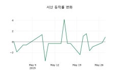 [서산주가] 12시 43분 현재 3,245원