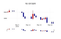 [에스앤더블류주가] 13시 18분 현재 4,200원