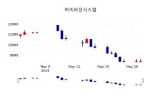 [하이비젼시스템주가] 29일 13시 34분 현재 8,310원