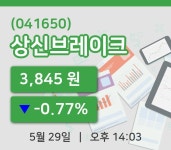 [상신브레이크주가] 29일 14시 03분 현재 3,845원
