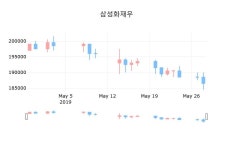 코스피마감증시삼성화재우 29일 187,500원 장종료  