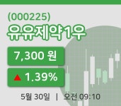 [유유제약1우주가] 30일 9시 10분 현재 7,300원