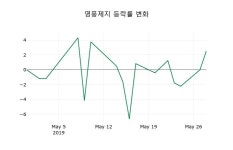 [영풍제지주가] 30일 10시 04분 현재 3,630원