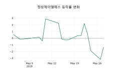 [정상제이엘에스주가] 30일 이시각 현재  7,620원