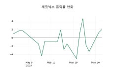 [세코닉스주가] 12시 03분 현재 6,470원