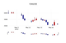 [이화공영주가] 30일 이시각 현재  5,040원