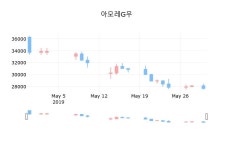 국내증시마감아모레G우 30일 27,000원 장종료...  