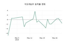 아라비까아모레 | 국내증시마감아모레G우 30일 27,000원 장종료...