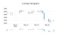 국내증시마감스카이문스테크놀로지 30일 2,370원 장종료...  