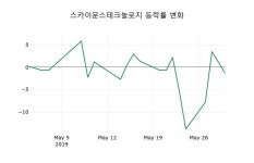 국내증시마감스카이문스테크놀로지 30일 2,370원 장종료...  