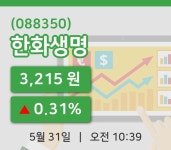[한화생명주가] 31일 이시각 현재  3,215원