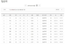 [5월 31일 금요일] 2019 KBO 프로야구 경기 일정과 중계 채널은? 2019 프로야구 순위까지