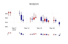 [케이탑리츠주가] 31일 이시각 현재  901원