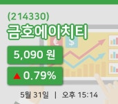 [금호에이치티주가] 31일 15시 14분 현재 5,090원