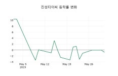 코스닥정리진성티이씨 31일 8,300원 장종료그래프종합  
