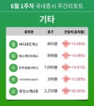 [주간 증시] 6월 1주차 기타 업종 주간 증시 : 씨티네트웍스, 에스케이씨에스, 인카금융서비스, 인프라웨어테크놀러지, 유진스팩4호 등 강세