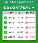 [주간 증시] 6월 1주차 생명과학도구및서비스 업종 주간 증시 : 디엔에이링크, 씨젠, 피씨엘, 우정바이오 등 강세