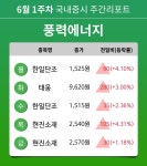 [주간 증시] 6월 1주차 풍력에너지 업종 주간 증시 : 한일단조, 태웅, 현진소재 등 강세