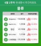 [주간 증시] 6월 1주차 물류 업종 주간 증시 : 현대글로비스, 한솔로지스틱스, 한진, 한익스프레스, CJ대한통운 등 강세