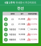 [주간 증시] 6월 1주차 전선 업종 주간 증시 : LS, 가온전선, 대원전선 등 강세