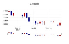 [KG케미칼주가] 9시 19분 현재 12,250원