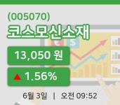 [코스모신소재주가] 9시 52분 현재 13,050원