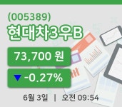 [현대차3우B주가] 3일 9시 54분 현재 73,700원