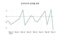 [성우하이텍주가] 3일 10시 46분 현재 4,005원