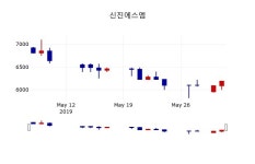[신진에스엠주가] 3일 13시 48분 현재 6,040원