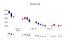 [한미반도체주가] 3일 14시 04분 현재 6,930원