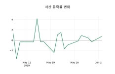 [서산주가] 4일 12시 51분 현재 3,485원