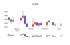 [유엔젤주가] 14시 08분 현재 4,480원